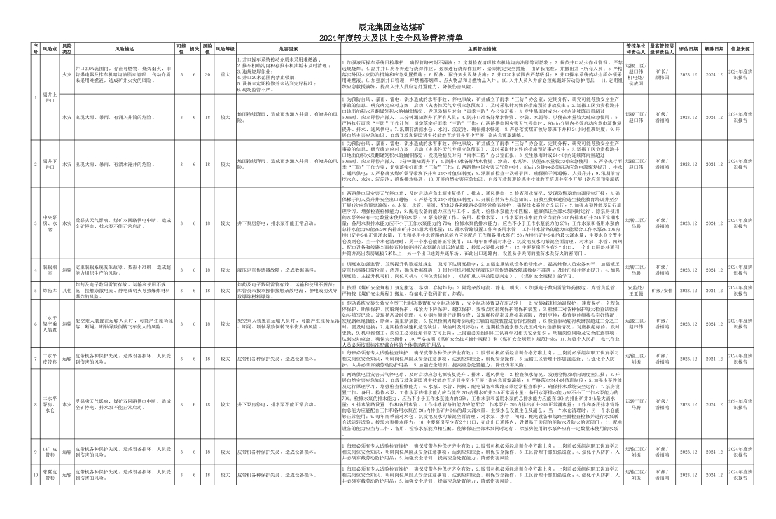 辰龍集團金達煤礦2024年度較大及以上安全風險管控清單