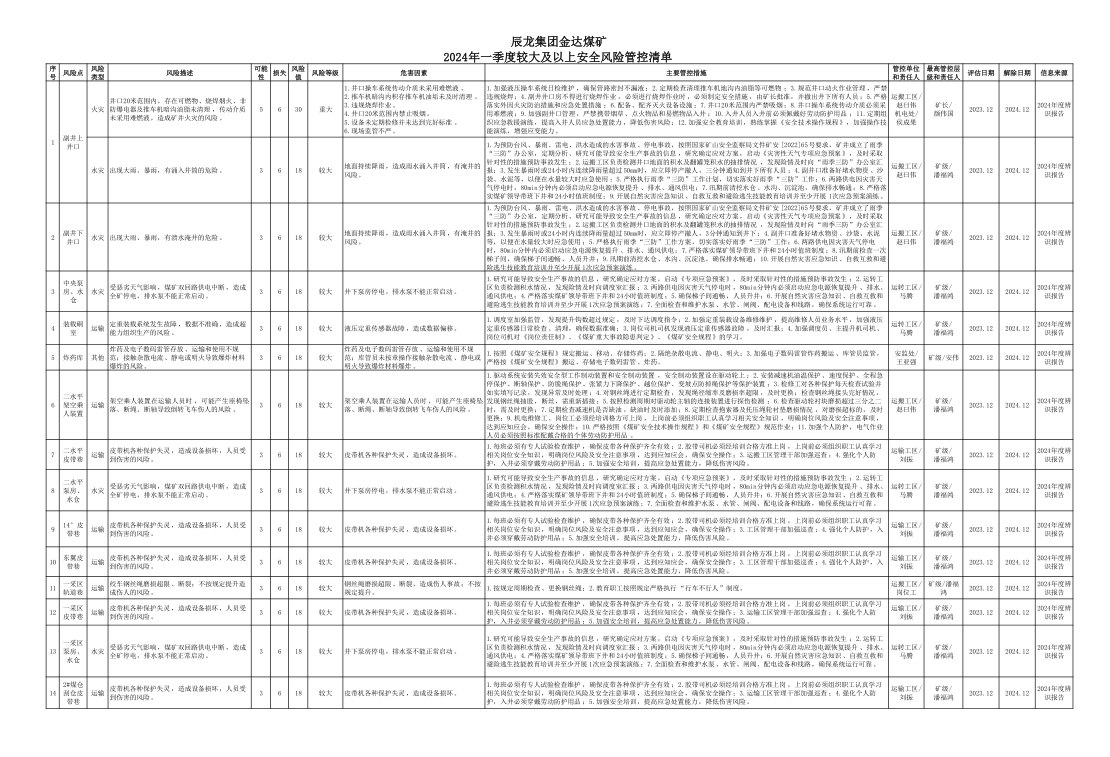 辰龍集團金達煤礦2024年一季度較大及以上安全風險管控清單