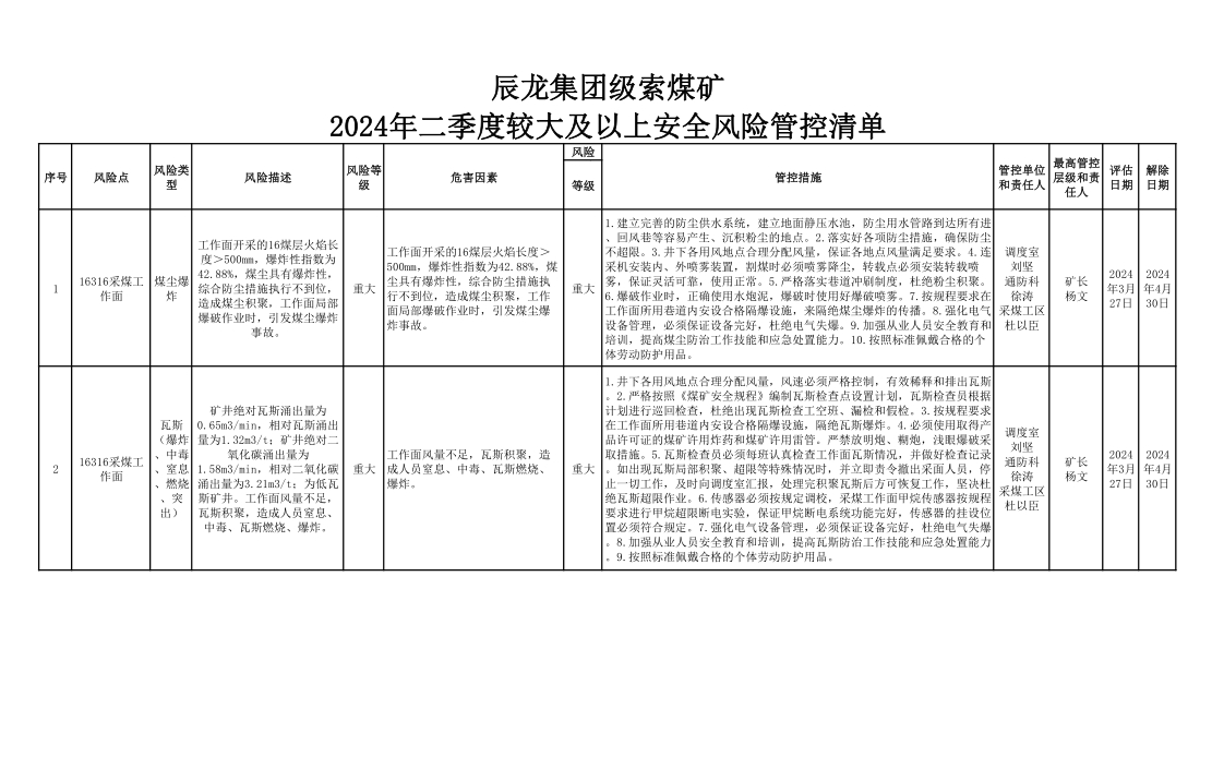 辰龍集團級索煤礦2024年二季度較大及以上安全風險管控清單